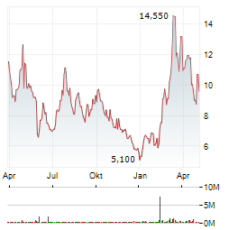IMMUNIC Aktie Chart 1 Jahr