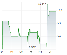IMMUNIC INC Chart 1 Jahr