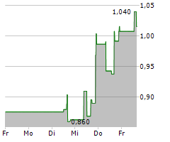 IMMUNIC INC Chart 1 Jahr