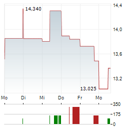 IMMUNIC Aktie 5-Tage-Chart