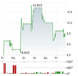 IMMUNIC Aktie 5-Tage-Chart