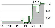 IMMUNIC INC 5-Tage-Chart