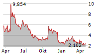 IMMUNITYBIO INC Chart 1 Jahr