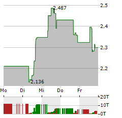 IMMUNITYBIO Aktie 5-Tage-Chart