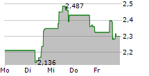 IMMUNITYBIO INC 5-Tage-Chart