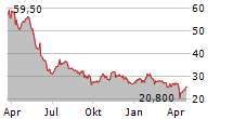 IMMUNOCORE HOLDINGS PLC ADR Chart 1 Jahr