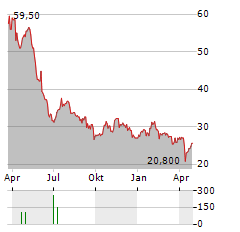 IMMUNOCORE Aktie Chart 1 Jahr