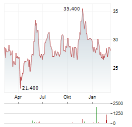 IMMUNOCORE Aktie Chart 1 Jahr