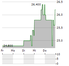 IMMUNOCORE Aktie 5-Tage-Chart