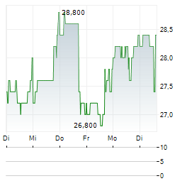 IMMUNOCORE Aktie 5-Tage-Chart