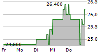 IMMUNOCORE HOLDINGS PLC ADR 5-Tage-Chart