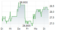 IMMUNOCORE HOLDINGS PLC ADR 5-Tage-Chart