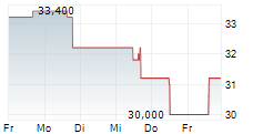 IMMUNOCORE HOLDINGS PLC ADR 5-Tage-Chart