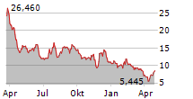 IMMUNOME INC Chart 1 Jahr