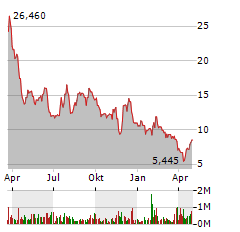 IMMUNOME Aktie Chart 1 Jahr