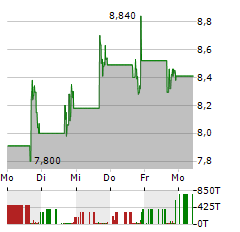 IMMUNOME Aktie 5-Tage-Chart