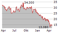 IMMUNOVANT INC Chart 1 Jahr