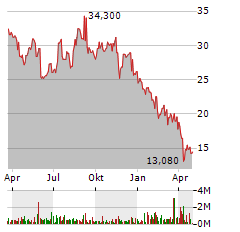 IMMUNOVANT Aktie Chart 1 Jahr