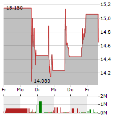 IMMUNOVANT Aktie 5-Tage-Chart