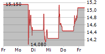 IMMUNOVANT INC 5-Tage-Chart