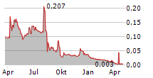 IMMUNOVIA AB Chart 1 Jahr