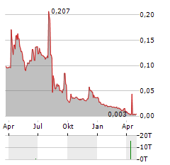 IMMUNOVIA Aktie Chart 1 Jahr