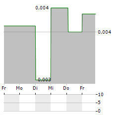 IMMUNOVIA Aktie 5-Tage-Chart