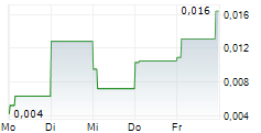 IMMUNOVIA AB 5-Tage-Chart