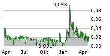 IMMUPHARMA PLC Chart 1 Jahr