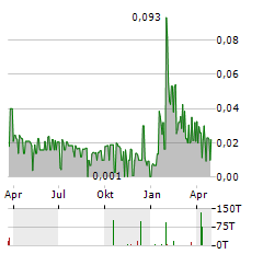 IMMUPHARMA Aktie Chart 1 Jahr