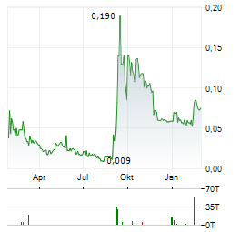 IMMUPHARMA Aktie Chart 1 Jahr