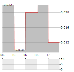 IMMUPHARMA Aktie 5-Tage-Chart