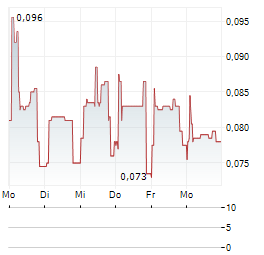IMMUPHARMA Aktie 5-Tage-Chart