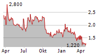 IMMURON LIMITED ADR Chart 1 Jahr