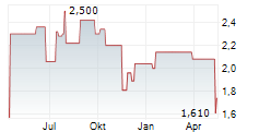 IMMURON LIMITED ADR Chart 1 Jahr