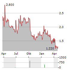 IMMURON LIMITED ADR Aktie Chart 1 Jahr