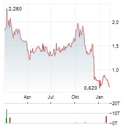 IMMURON LIMITED ADR Aktie Chart 1 Jahr
