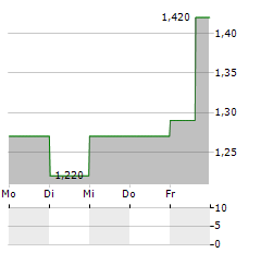 IMMURON LIMITED ADR Aktie 5-Tage-Chart