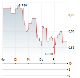 IMMURON LIMITED ADR Aktie 5-Tage-Chart