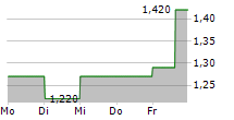 IMMURON LIMITED ADR 5-Tage-Chart