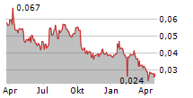 IMMURON LIMITED Chart 1 Jahr