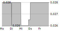 IMMURON LIMITED 5-Tage-Chart