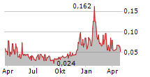 IMMUTABLE HOLDINGS INC Chart 1 Jahr