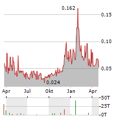 IMMUTABLE HOLDINGS Aktie Chart 1 Jahr