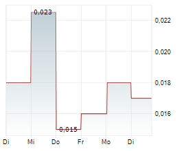 IMMUTABLE HOLDINGS INC Chart 1 Jahr