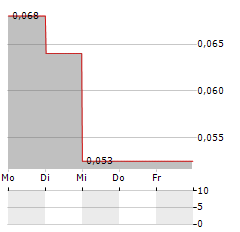 IMMUTABLE HOLDINGS Aktie 5-Tage-Chart