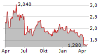 IMMUTEP LIMITED ADR Chart 1 Jahr