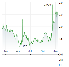 IMMUTEP LIMITED ADR Aktie Chart 1 Jahr