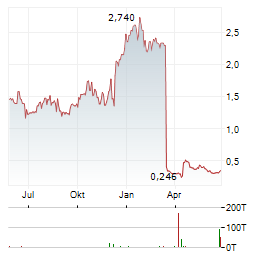 IMMUTEP LIMITED ADR Aktie Chart 1 Jahr