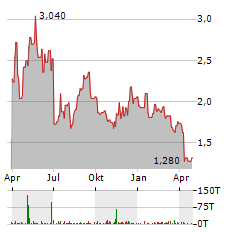 IMMUTEP LIMITED ADR Aktie Chart 1 Jahr